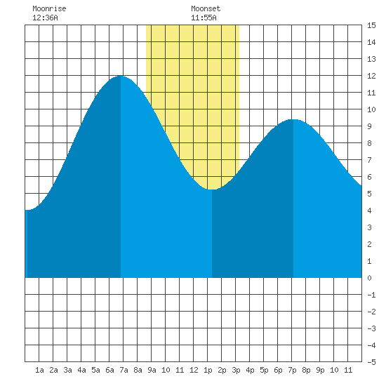Point Thatcher tide chart for Monday, December 23, 2024