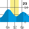 Point Thatcher tide chart for Monday, December 23, 2024