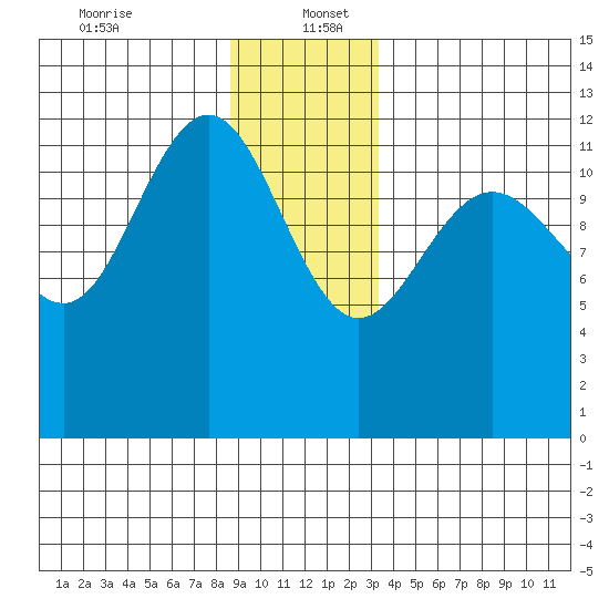 Point Thatcher tide chart for Tuesday, December 24, 2024