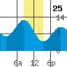 Point Thatcher tide chart for Wednesday, December 25, 2024