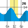 Point Thatcher tide chart for Thursday, December 26, 2024