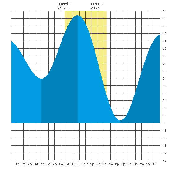 Point Thatcher tide chart for Saturday, December 28, 2024