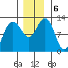 Point Thatcher tide chart for Friday, December 6, 2024