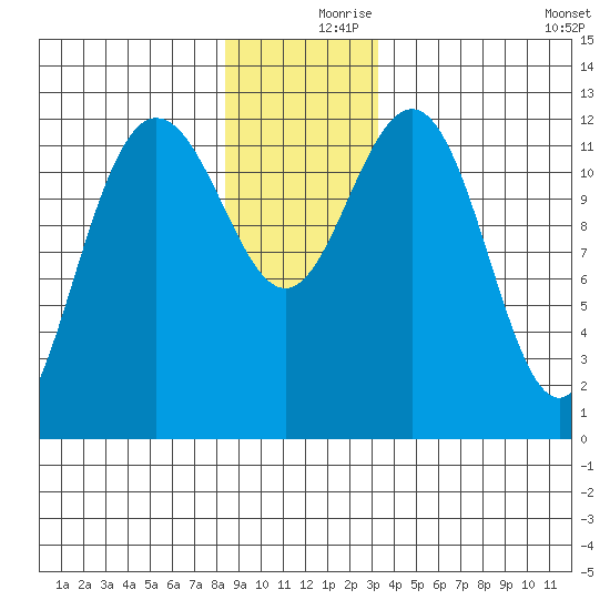 Point Thatcher tide chart for Saturday, December 7, 2024