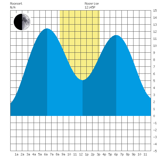 Point Thatcher tide chart for Sunday, December 8, 2024