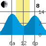 Point Thatcher tide chart for Sunday, December 8, 2024