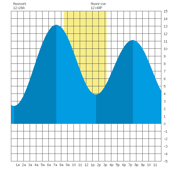 Point Thatcher tide chart for Monday, December 9, 2024