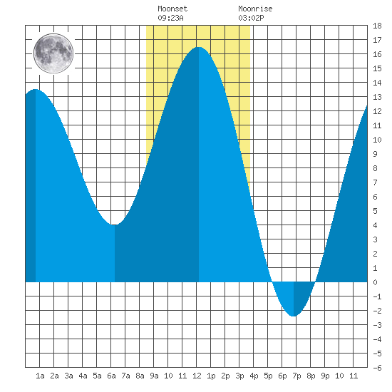 Point Thatcher tide chart for Monday, January 13, 2025