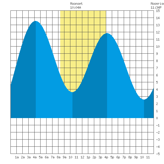 Point Thatcher tide chart for Sunday, January 19, 2025
