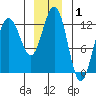 Point Thatcher tide chart for Wednesday, January 1, 2025