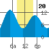 Point Thatcher tide chart for Monday, January 20, 2025