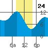 Point Thatcher tide chart for Friday, January 24, 2025
