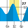 Point Thatcher tide chart for Monday, January 27, 2025