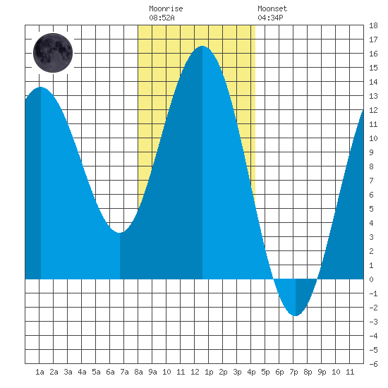 Point Thatcher tide chart for Wednesday, January 29, 2025
