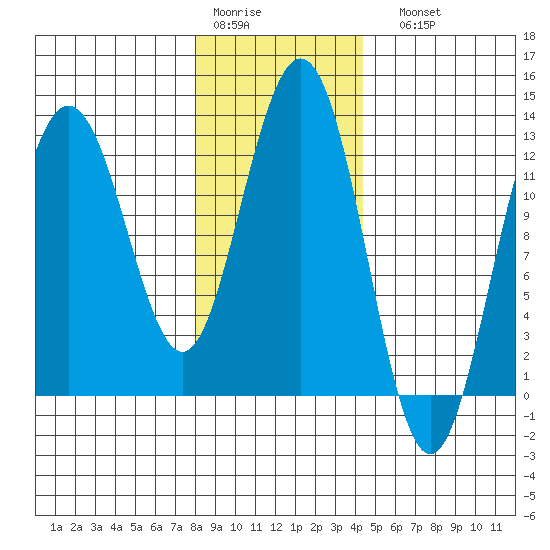 Point Thatcher tide chart for Thursday, January 30, 2025