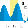 Point Thatcher tide chart for Friday, January 3, 2025