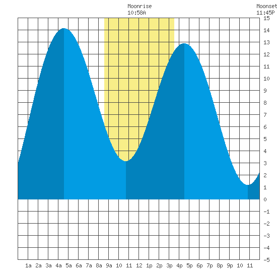 Point Thatcher tide chart for Sunday, January 5, 2025