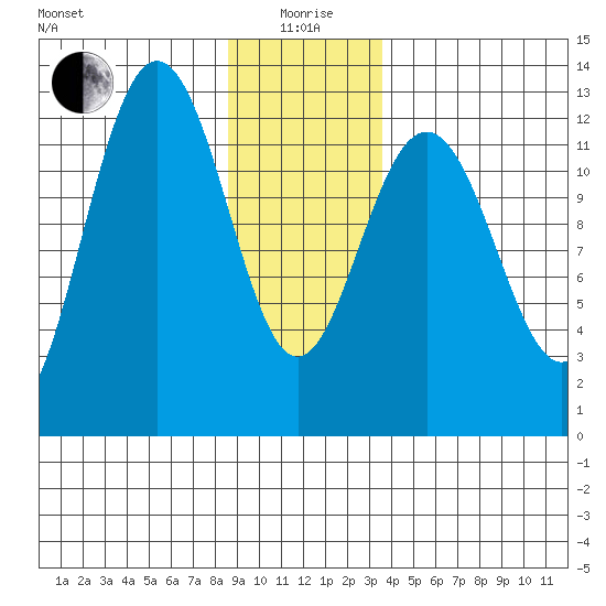 Point Thatcher tide chart for Monday, January 6, 2025