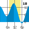 Point Thatcher tide chart for Monday, February 10, 2025