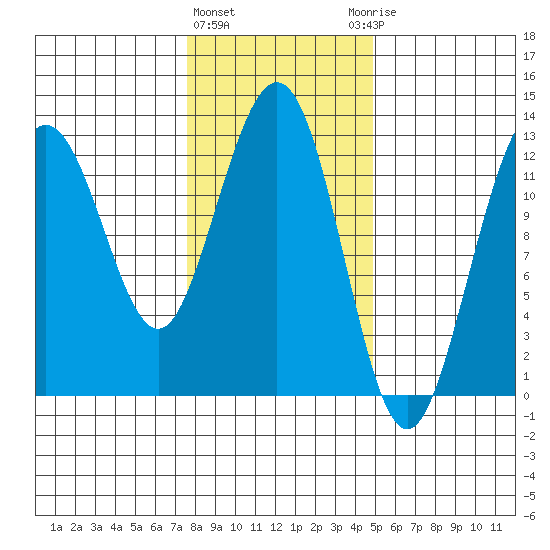 Point Thatcher tide chart for Tuesday, February 11, 2025