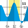 Point Thatcher tide chart for Tuesday, February 11, 2025