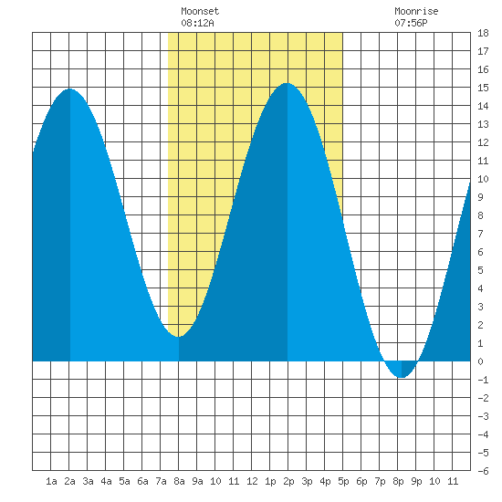 Point Thatcher tide chart for Friday, February 14, 2025
