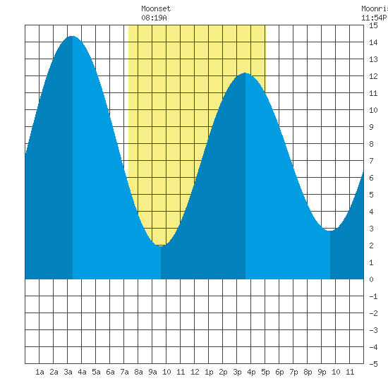 Point Thatcher tide chart for Monday, February 17, 2025