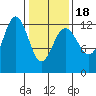 Point Thatcher tide chart for Tuesday, February 18, 2025