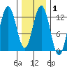 Point Thatcher tide chart for Saturday, February 1, 2025