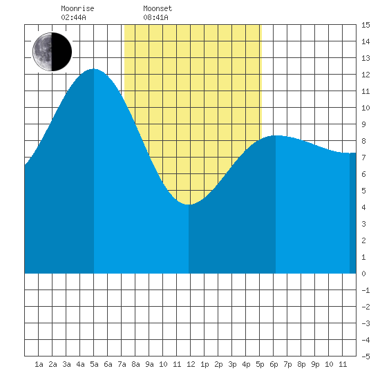 Point Thatcher tide chart for Thursday, February 20, 2025