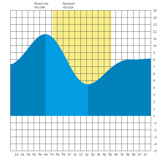 Point Thatcher tide chart for Friday, February 21, 2025