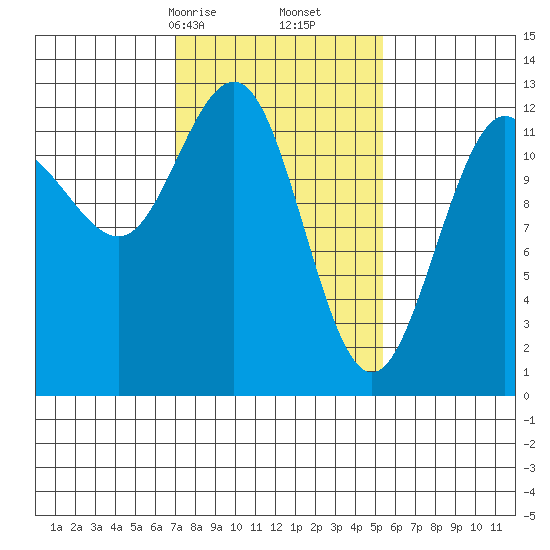 Point Thatcher tide chart for Monday, February 24, 2025