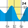 Point Thatcher tide chart for Monday, February 24, 2025