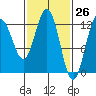 Point Thatcher tide chart for Wednesday, February 26, 2025
