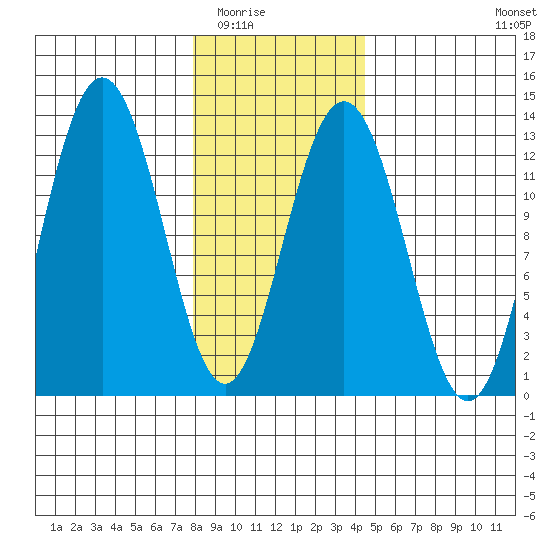 Point Thatcher tide chart for Sunday, February 2, 2025