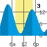 Point Thatcher tide chart for Monday, February 3, 2025
