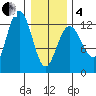 Point Thatcher tide chart for Tuesday, February 4, 2025