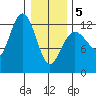 Point Thatcher tide chart for Wednesday, February 5, 2025