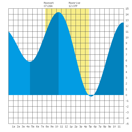Point Thatcher tide chart for Sunday, February 9, 2025