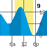 Point Thatcher tide chart for Sunday, February 9, 2025