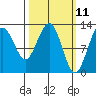 Point Thatcher tide chart for Tuesday, March 11, 2025