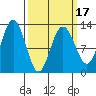 Point Thatcher tide chart for Monday, March 17, 2025