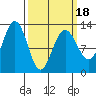 Point Thatcher tide chart for Tuesday, March 18, 2025