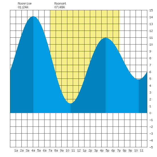 Point Thatcher tide chart for Wednesday, March 19, 2025