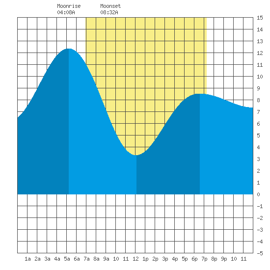 Point Thatcher tide chart for Friday, March 21, 2025