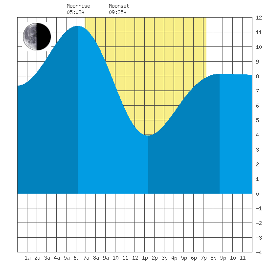 Point Thatcher tide chart for Saturday, March 22, 2025