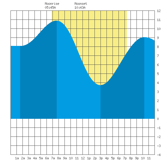 Point Thatcher tide chart for Sunday, March 23, 2025