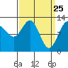 Point Thatcher tide chart for Tuesday, March 25, 2025