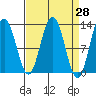 Point Thatcher tide chart for Friday, March 28, 2025