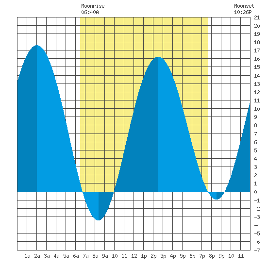 Point Thatcher tide chart for Sunday, March 30, 2025